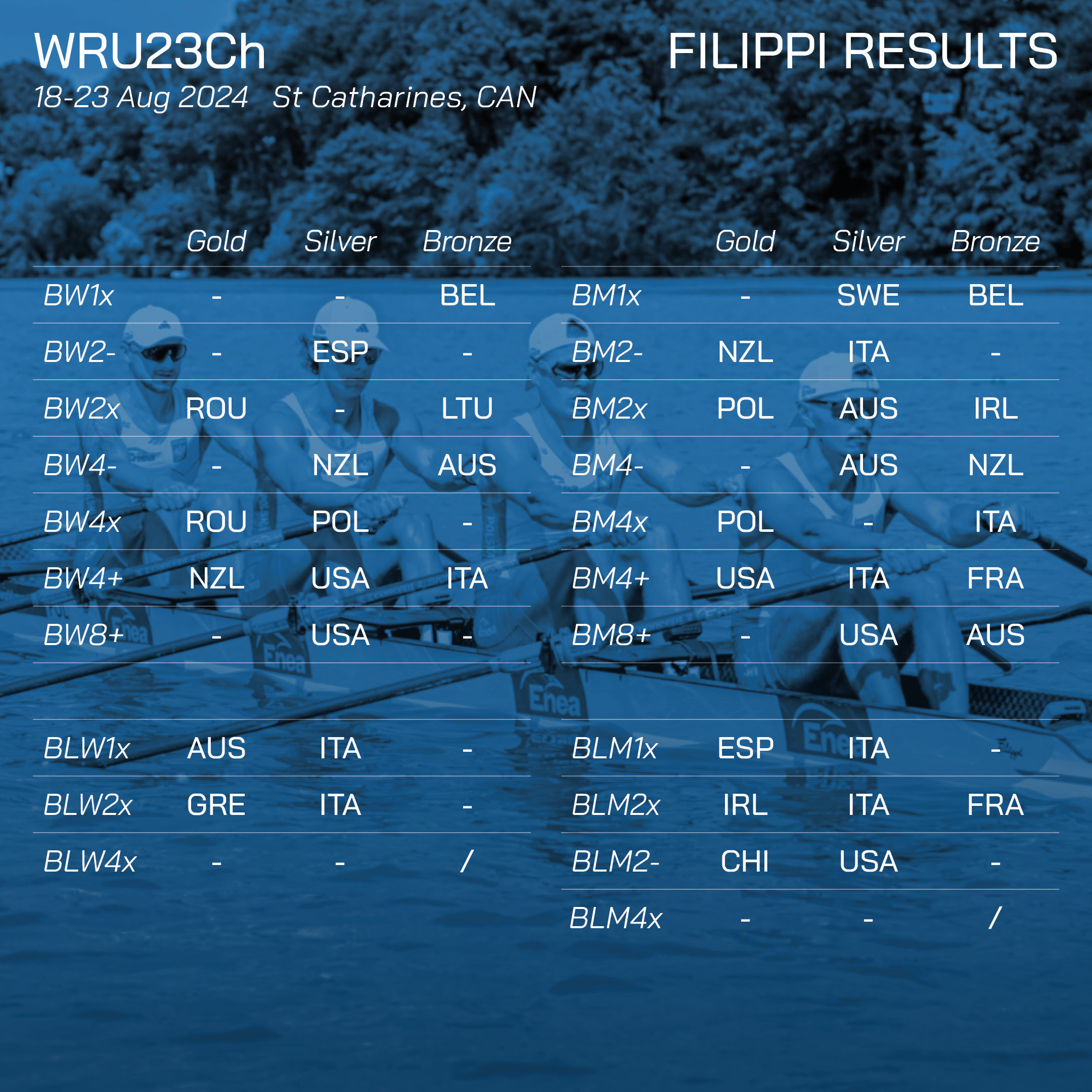 World Rowing Under 23 Championships 2024 Filippi results