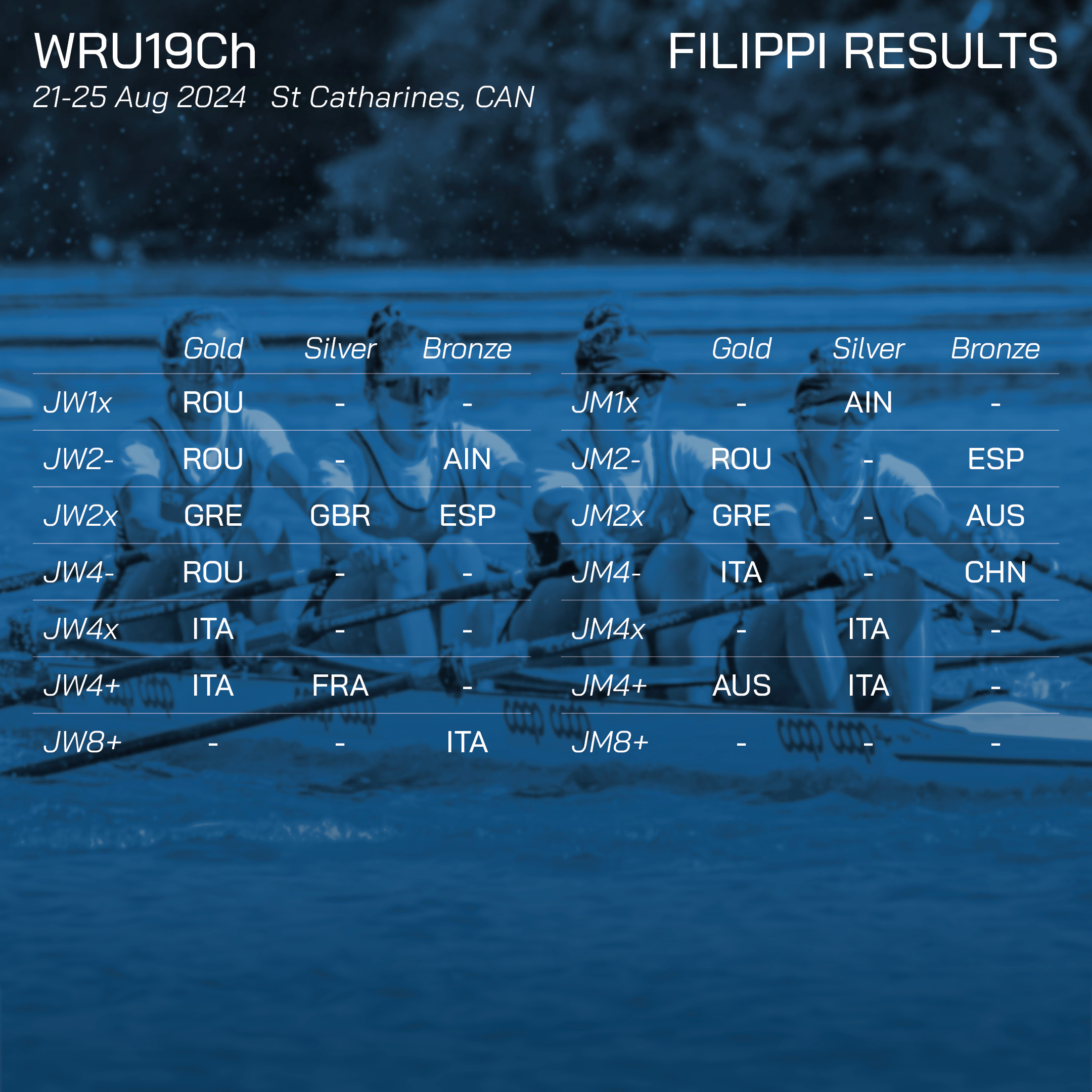 World Rowing Under 19 Championships 2024 Filippi results