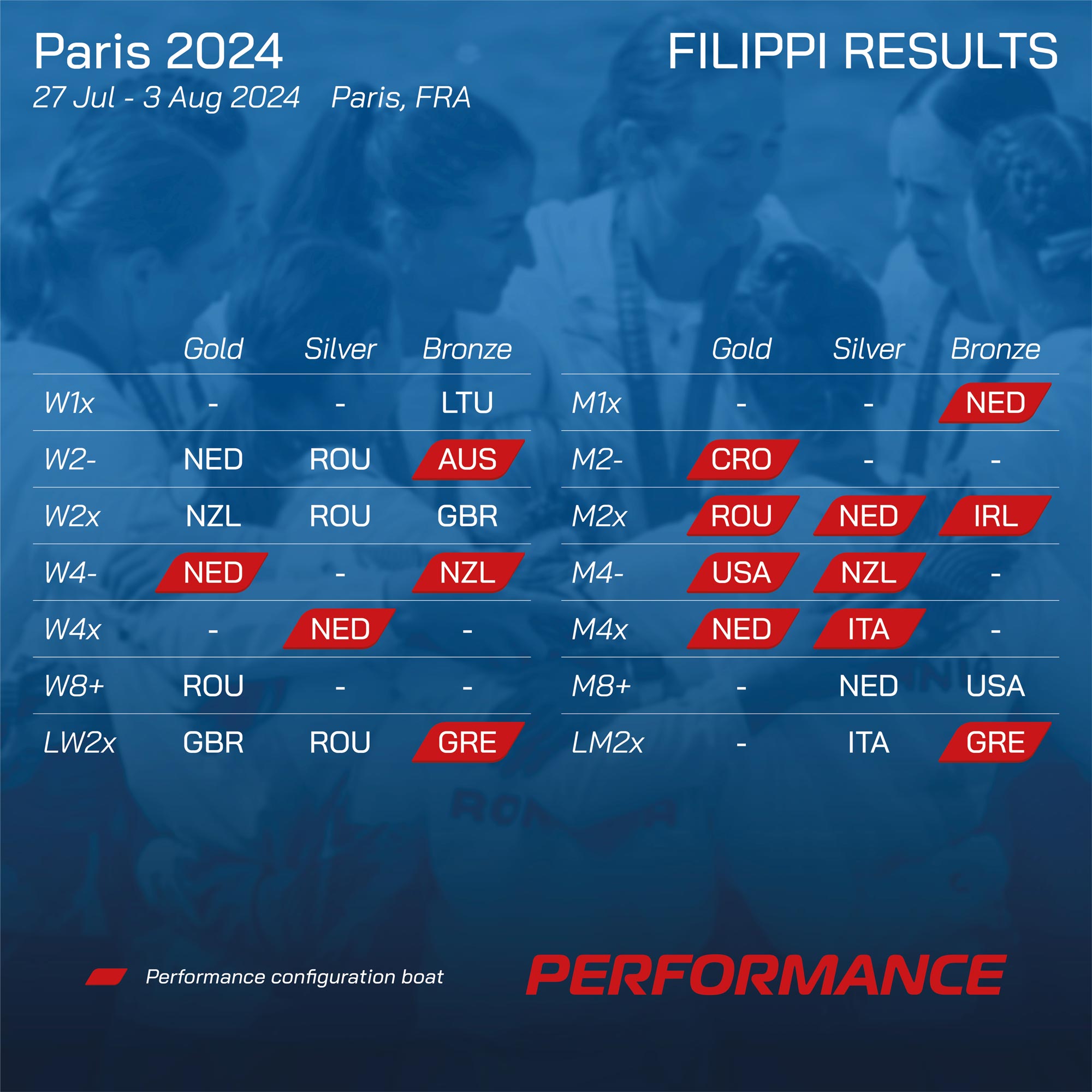 Filippi boats medal table Paris 2024